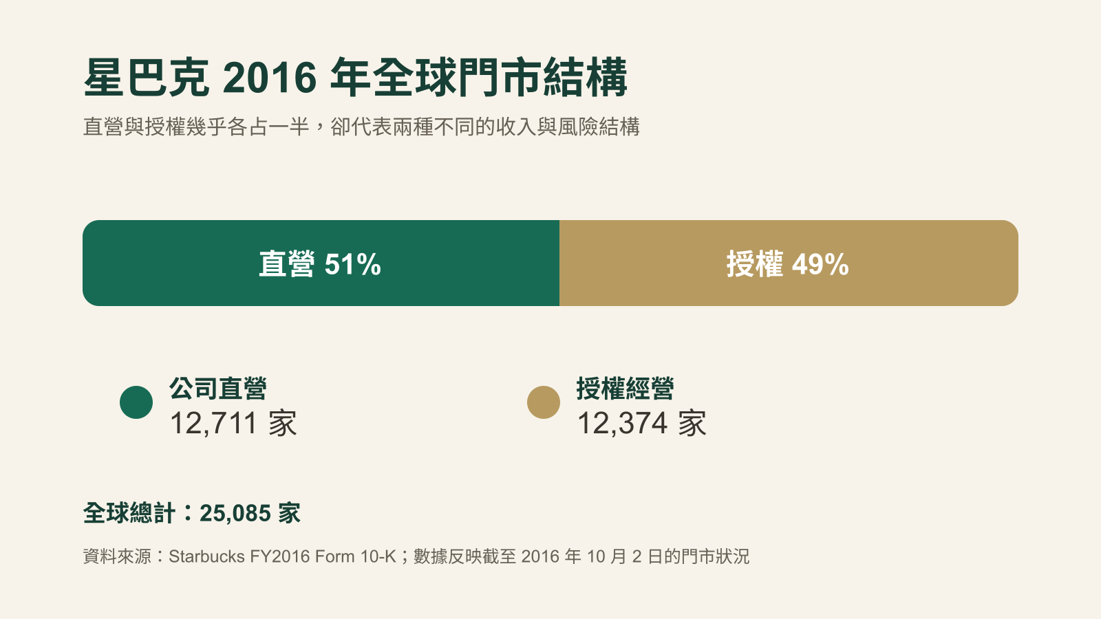 星巴克2016年全球門市結構