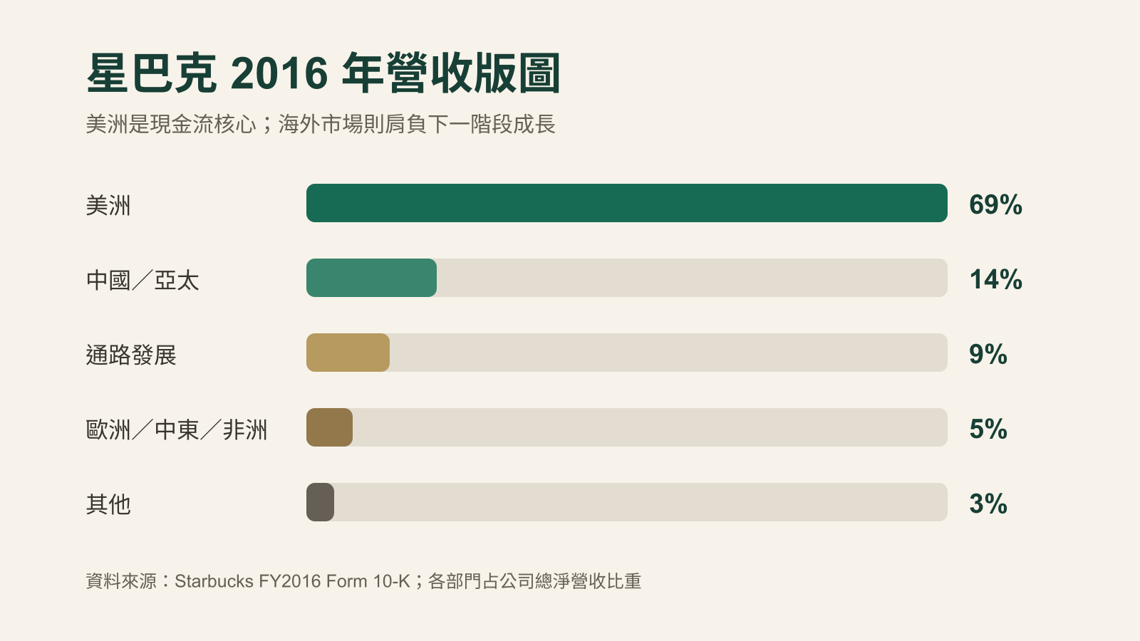 星巴克2016年各營運部門營收占比