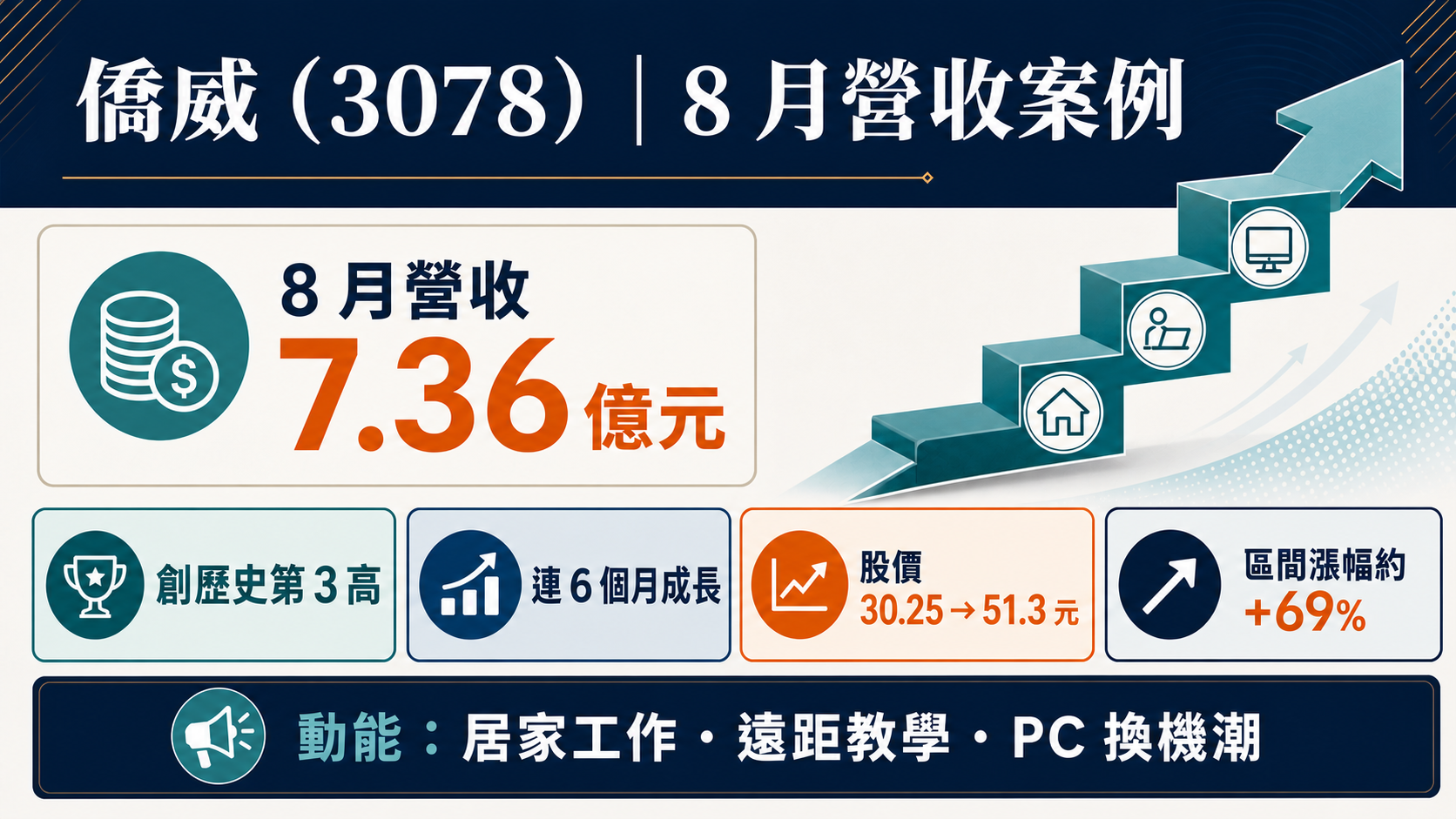 僑威(3078)8 月營收案例