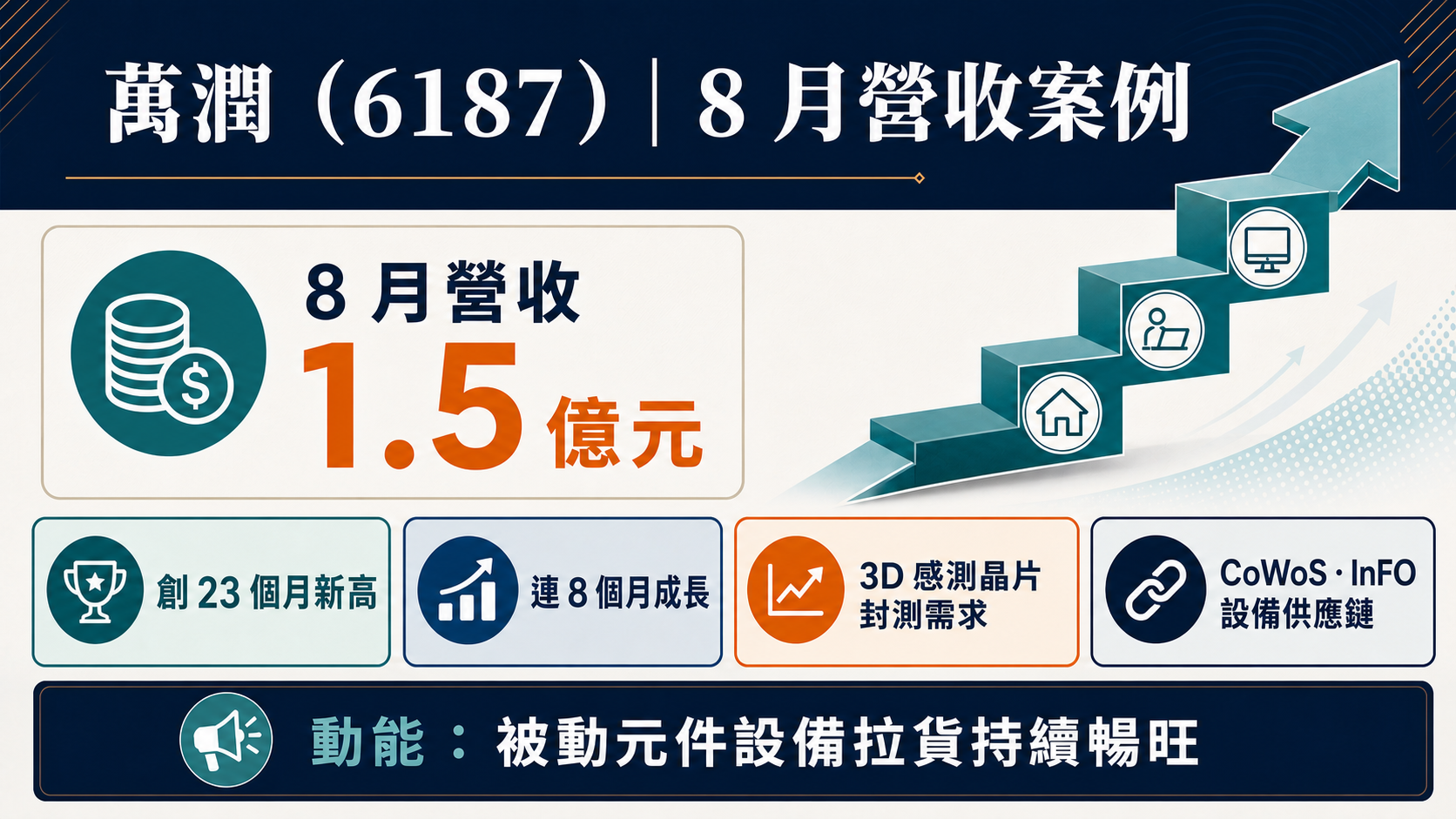萬潤(6187)8 月營收案例