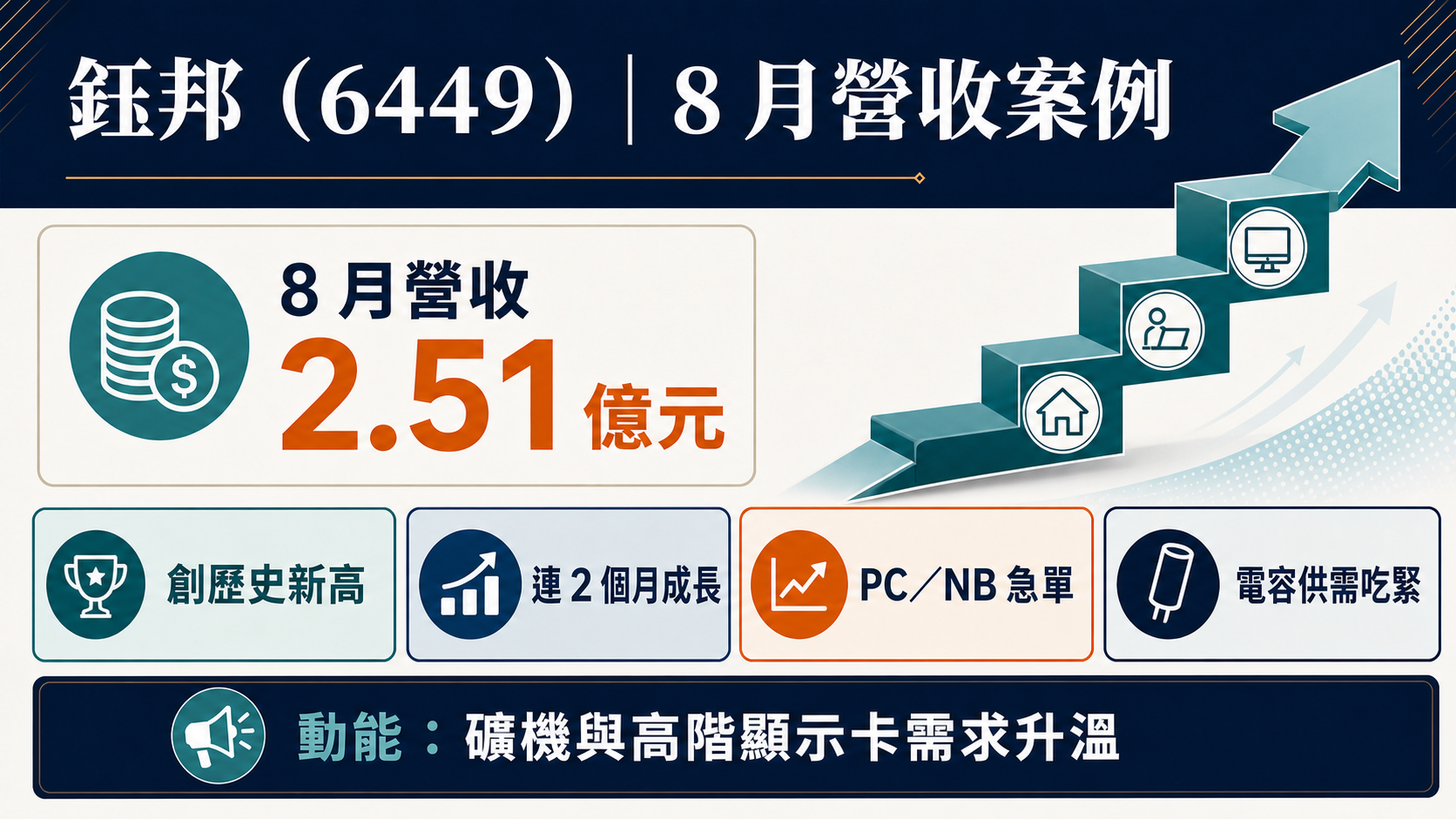 鈺邦(6449)8 月營收案例