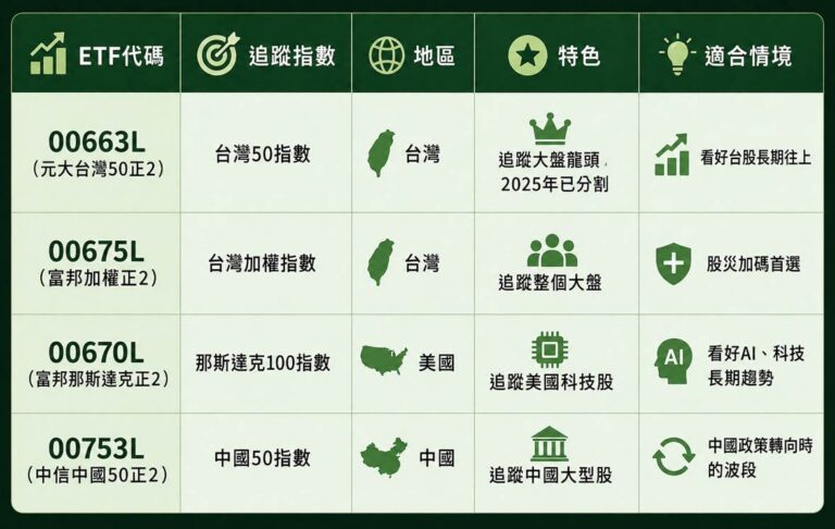 正2 ETF 槓桿入門：搞懂加權正2、那斯達克正2的風險與機會