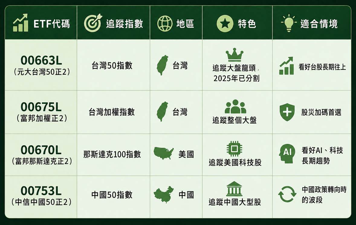 台灣常見正 2 ETF 比較