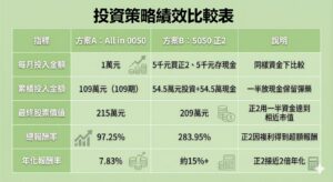 投資策略績效比較表