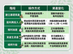 存股各階段操作方式