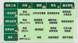 房貸、股票質押、融資  3 種借款工具比較