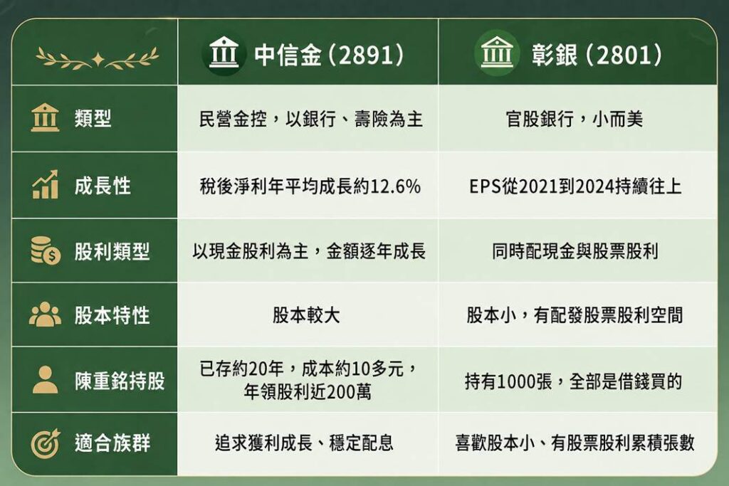 金融股比較-中信金.彰銀