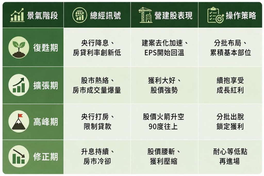 景氣循環股的四階段操作