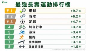 「最強長壽運動」慢跑、健身竟墊底！25年追蹤研究這項運動能多活10年