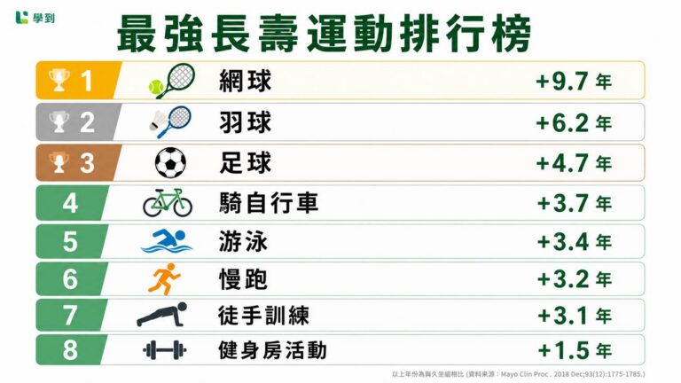 「最強長壽運動」慢跑、健身竟墊底！25年追蹤研究這項運動能多活10年