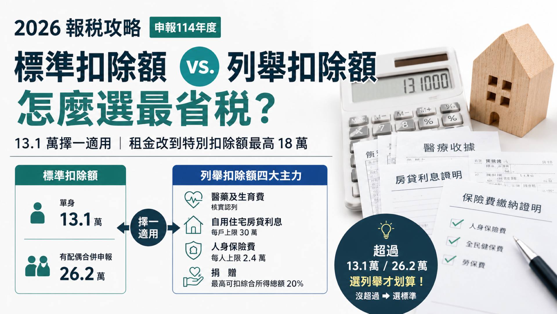 2026報稅,學到,省,退稅,標準扣除額,列舉扣除額