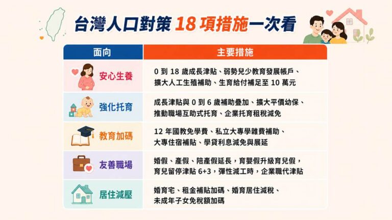 搶救少子女化：全新生育、托育、教育、職場與居住 18 項措施一次看