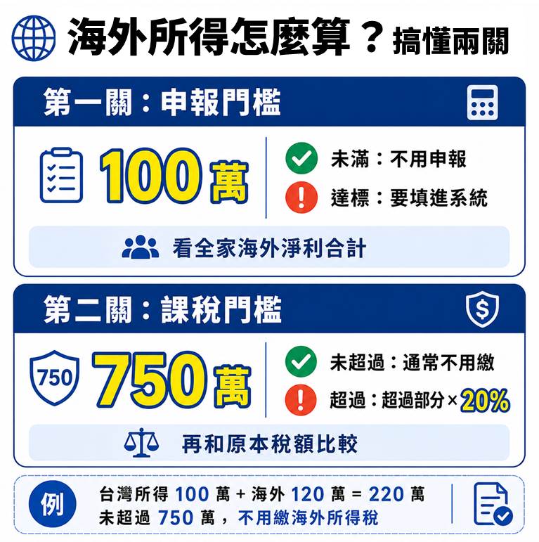 海外所得兩關卡怎麼算?