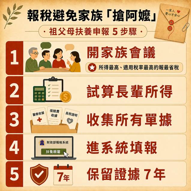 祖父母扶養報稅申報 5 步驟
