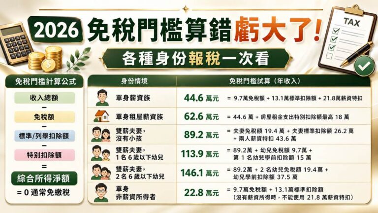年收60萬也能免稅？2026免稅門檻算錯虧大了 ! 各種身份報稅一次看