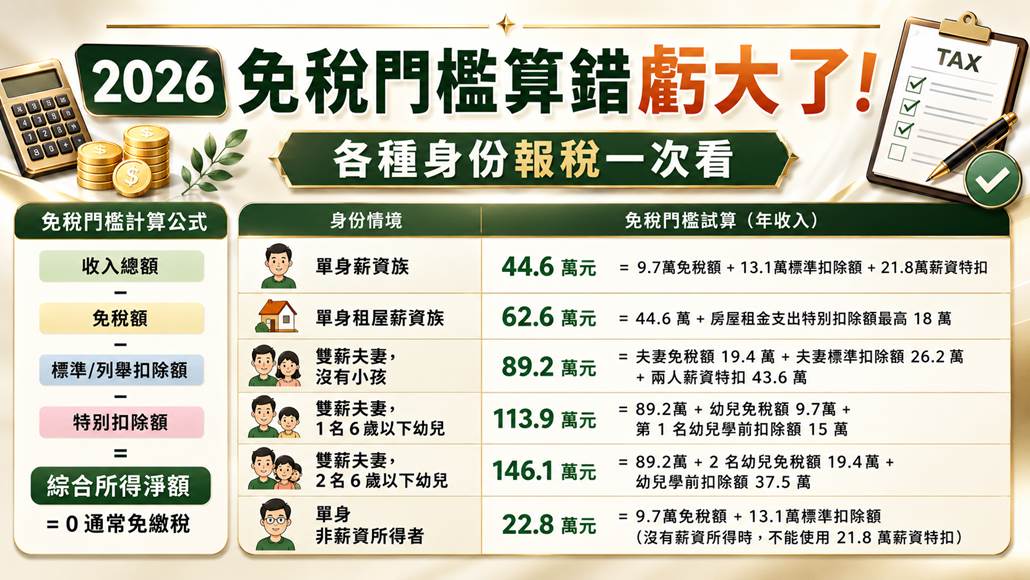 年收60萬也能免稅？2026免稅門檻算錯虧大了 ! 各種身份報稅一次看