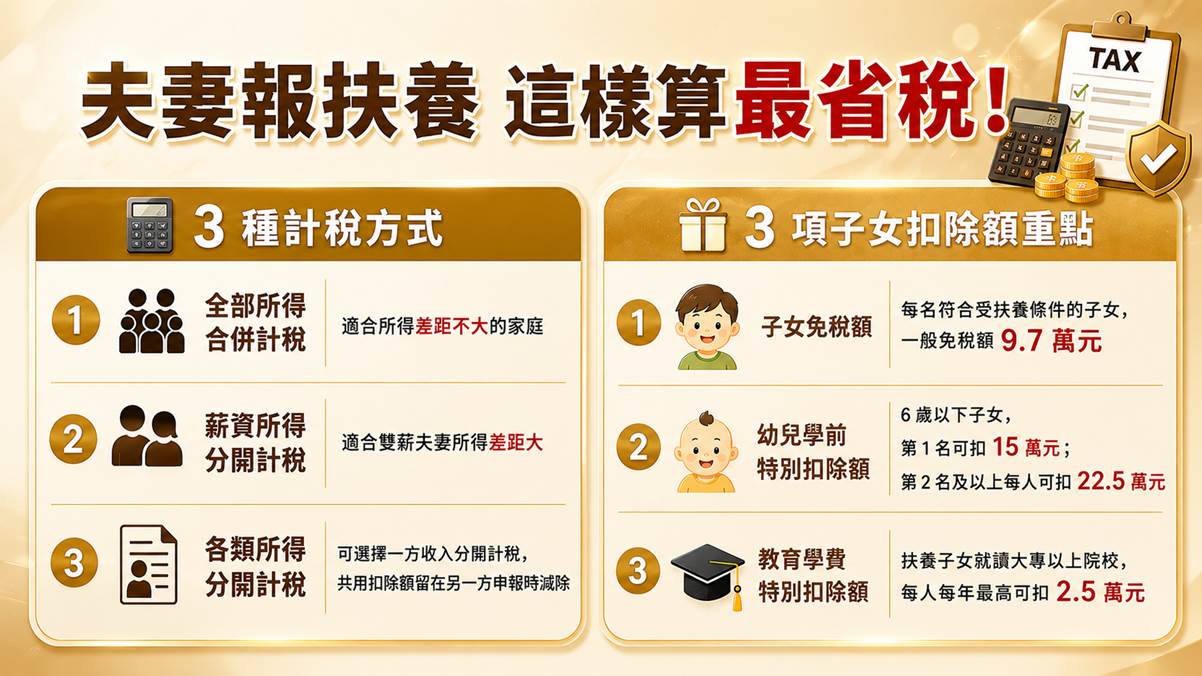 夫妻報稅誰報小孩最省？扶養與扣除額算錯，小心多繳冤枉錢還傷感情