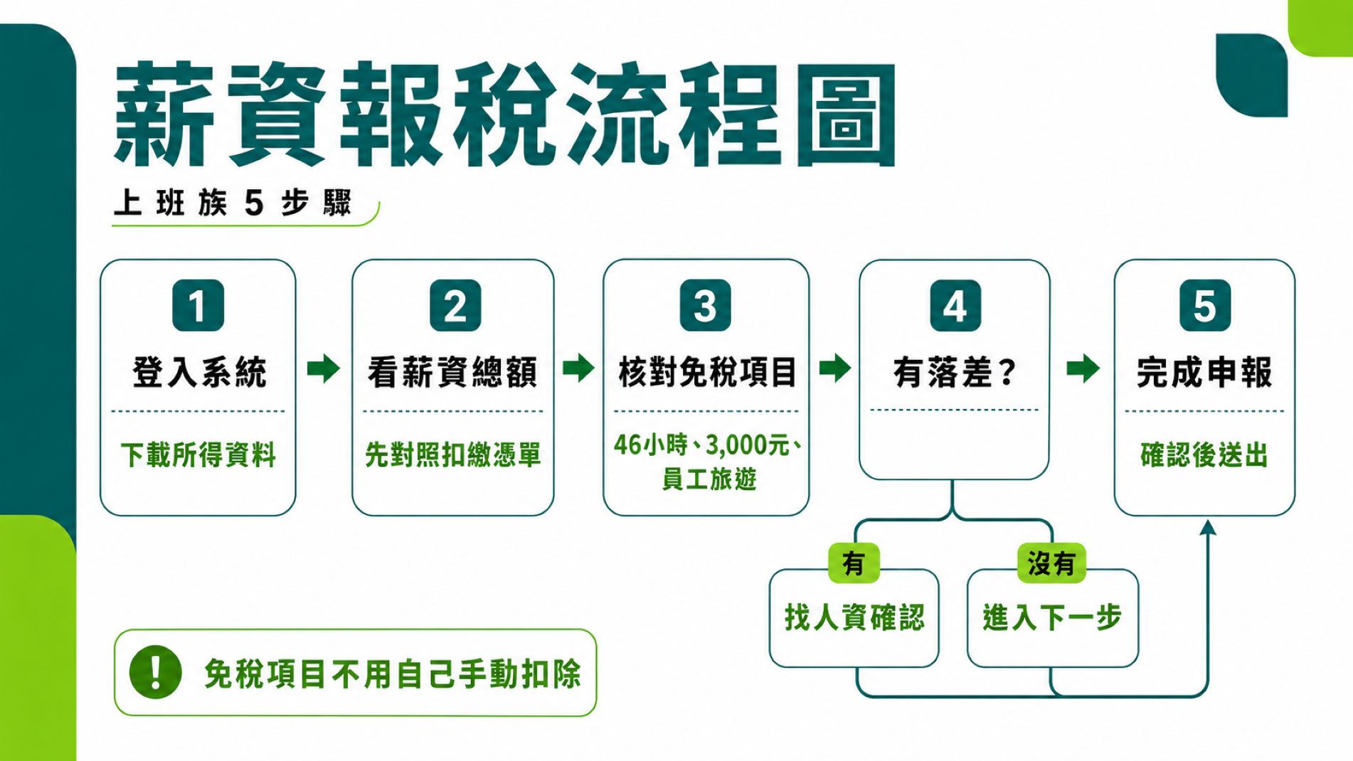 上班族報稅流程,學到