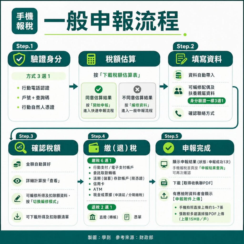 2026報稅,手機申報流程,學到