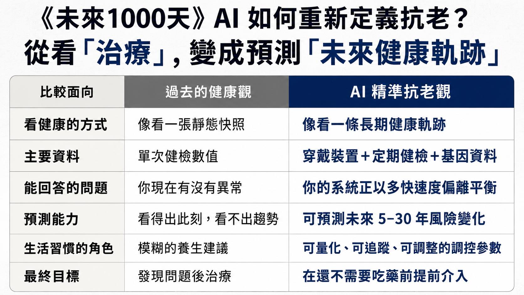 抗老科學｜為什麼有人 60 歲像 40 歲？《未來1000天》預測AI精準找出衰老的關鍵