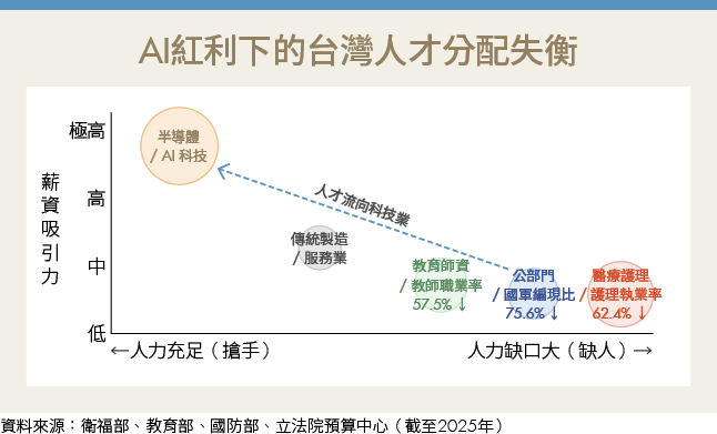 AI讓台灣變有錢也變脆弱：科技紅利下的缺工危機
