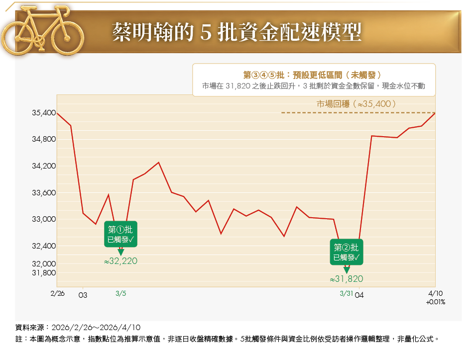 蔡明翰單車配速投資法:資金分5批恐慌時加碼