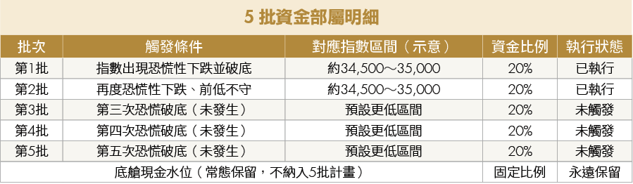 蔡明翰單車配速投資法:資金分5批恐慌時加碼
