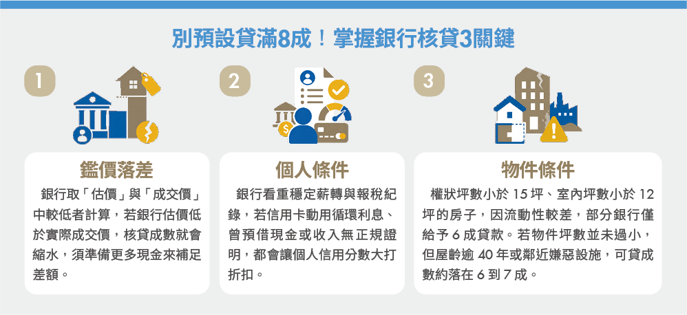 多留11%資金 購屋不卡關