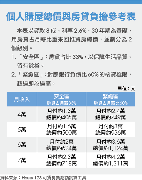 多留11%資金 購屋不卡關