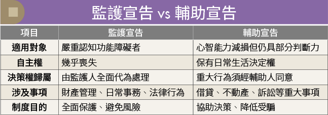 父母失智 1做法能代管財務