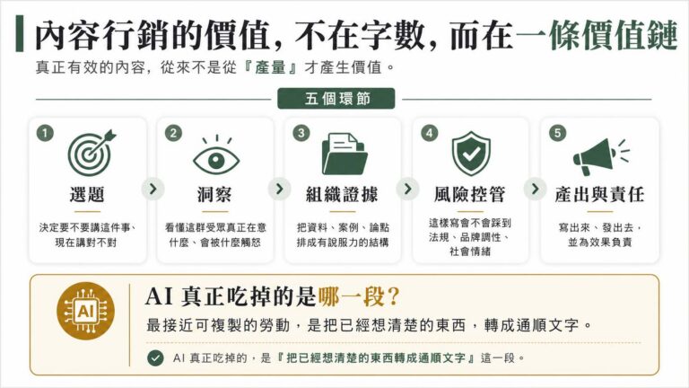 AI 會讓寫作工作變廉價嗎？行銷人焦慮：會寫已經不夠了！4種人機分工讓你價值大於產出效率