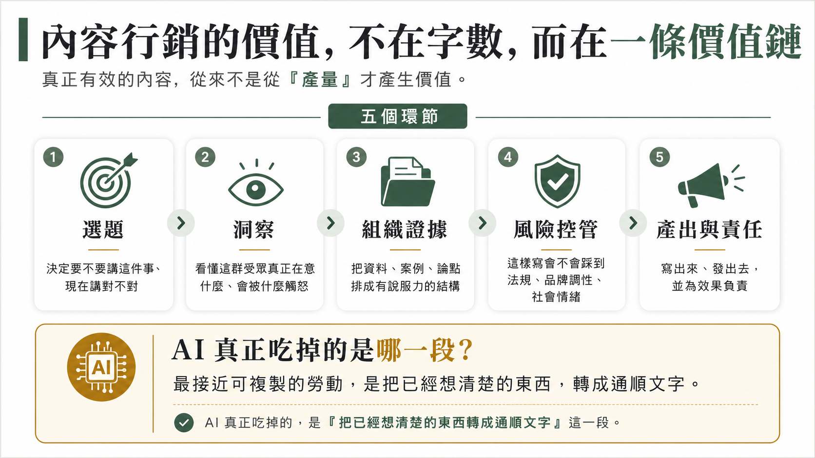 AI 會讓寫作工作變廉價嗎？行銷人焦慮：會寫已經不夠了！4種人機分工讓你價值大於產出效率
