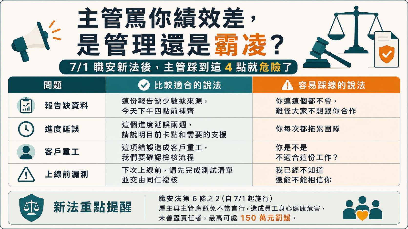主管罵你績效差，是管理還是霸凌？7/1 職安新法後，主管踩到這 4 點就危險了