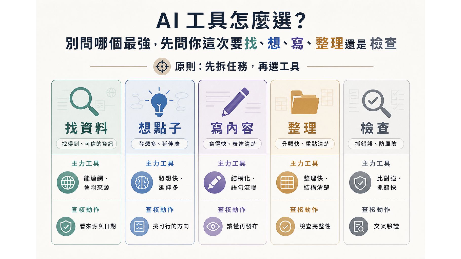 AI 工具怎麼選？別問哪個最強，先問你這次要找、想、寫、整理還是檢查 資訊圖