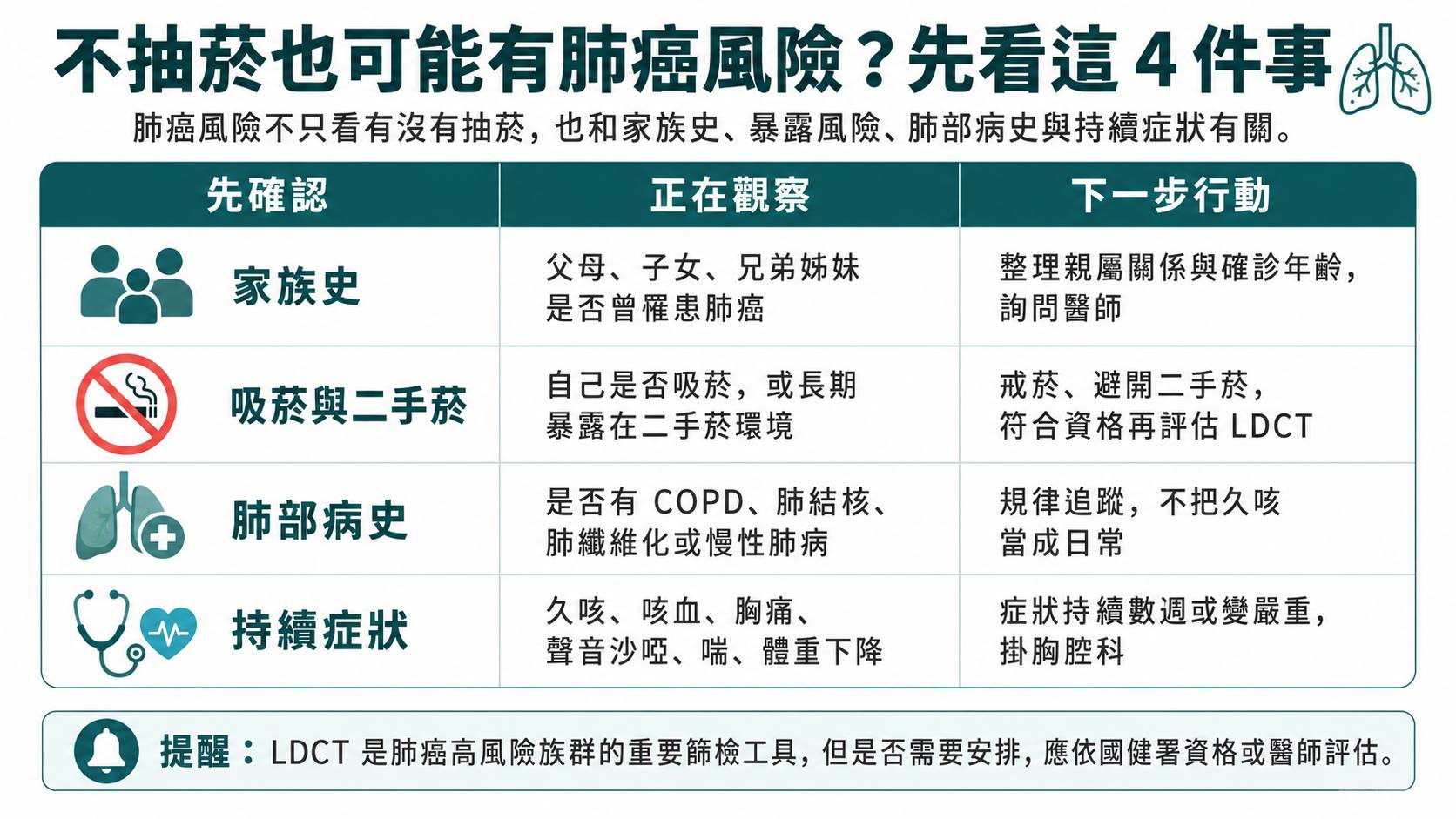 不抽菸也可能罹肺腺癌？鳳飛飛留下的提醒：別把肺癌只當成吸菸者的事