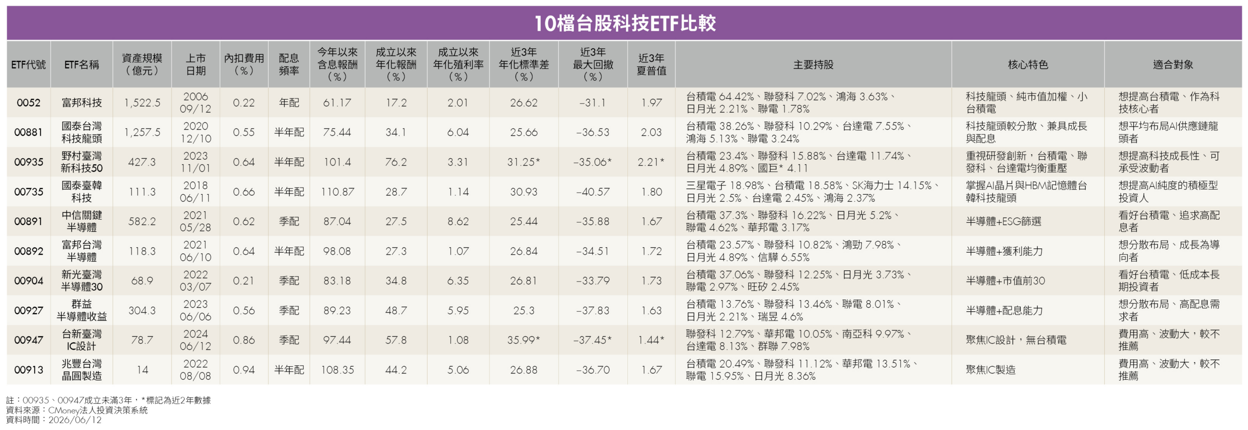 台股科技ETF怎麼選？一次看懂10檔AI與半導體ETF