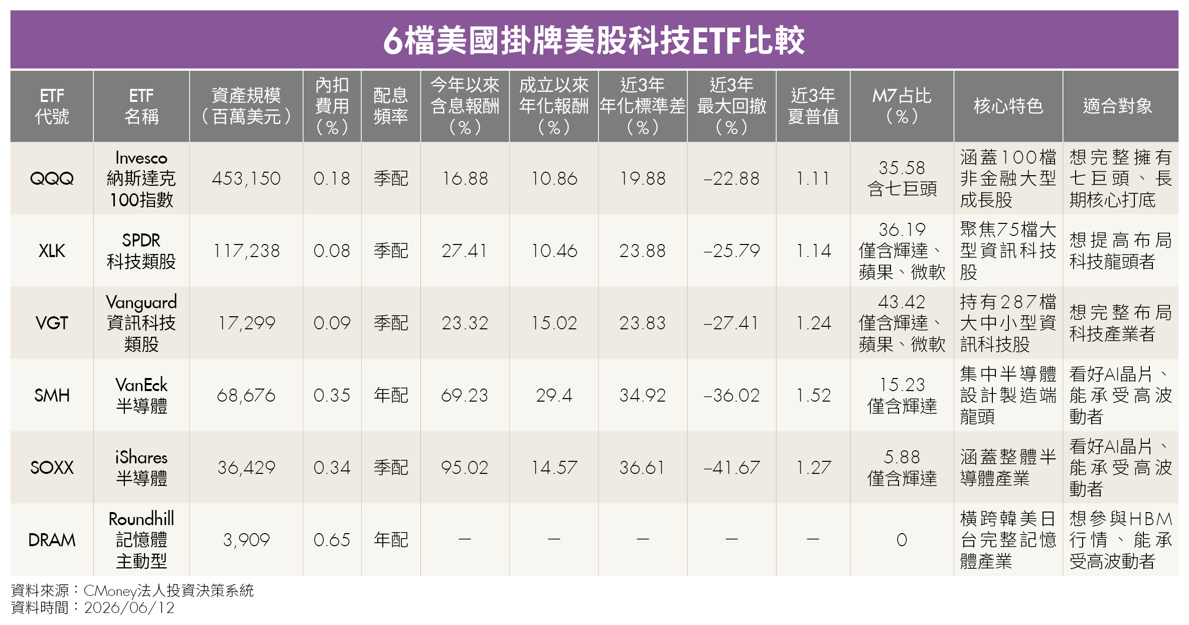美股科技ETF怎麼配？6檔美國掛牌與4檔台灣掛牌ETF一次看
