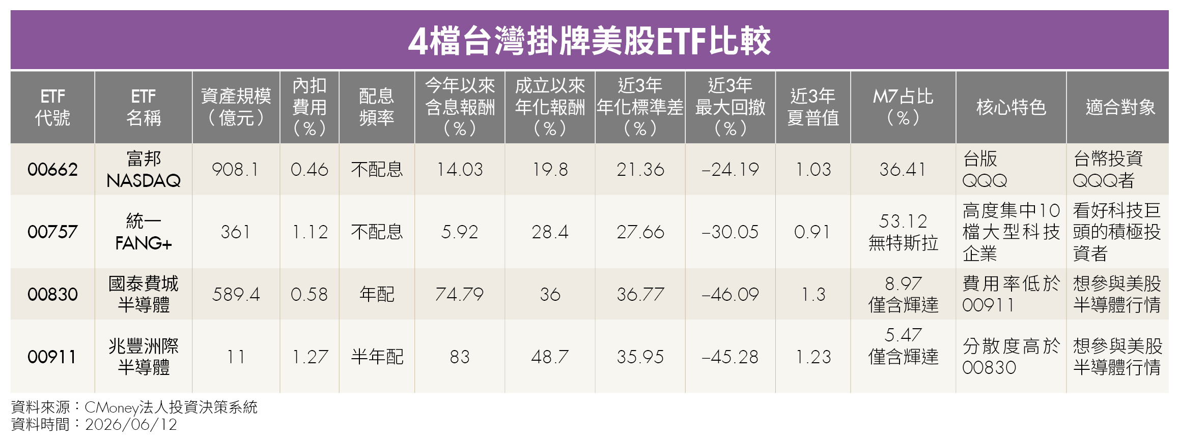 美股科技ETF怎麼配？6檔美國掛牌與4檔台灣掛牌ETF一次看