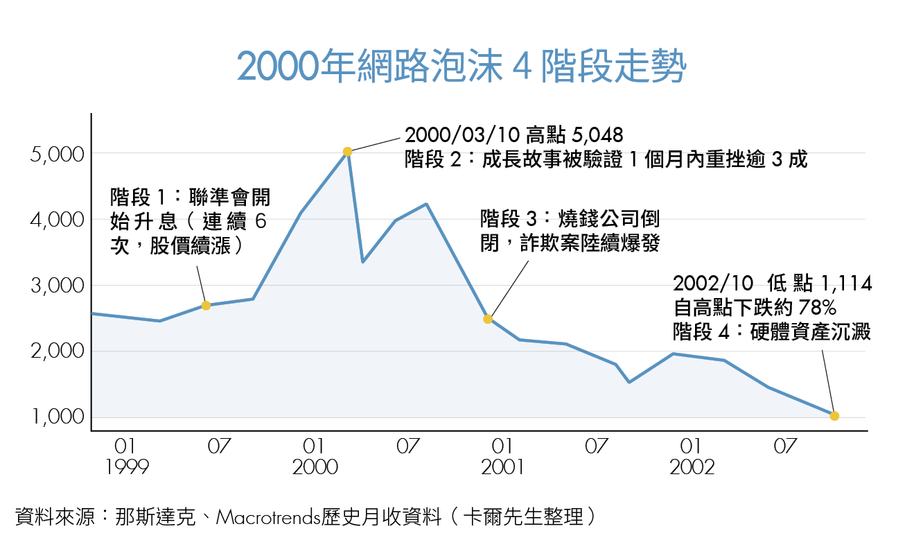 AI泡沫來了嗎？先看懂行情週期4階段