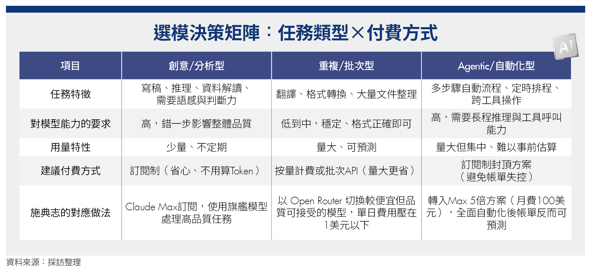 免費版、訂閱制、按量計費：3維度選對AI模型與方案