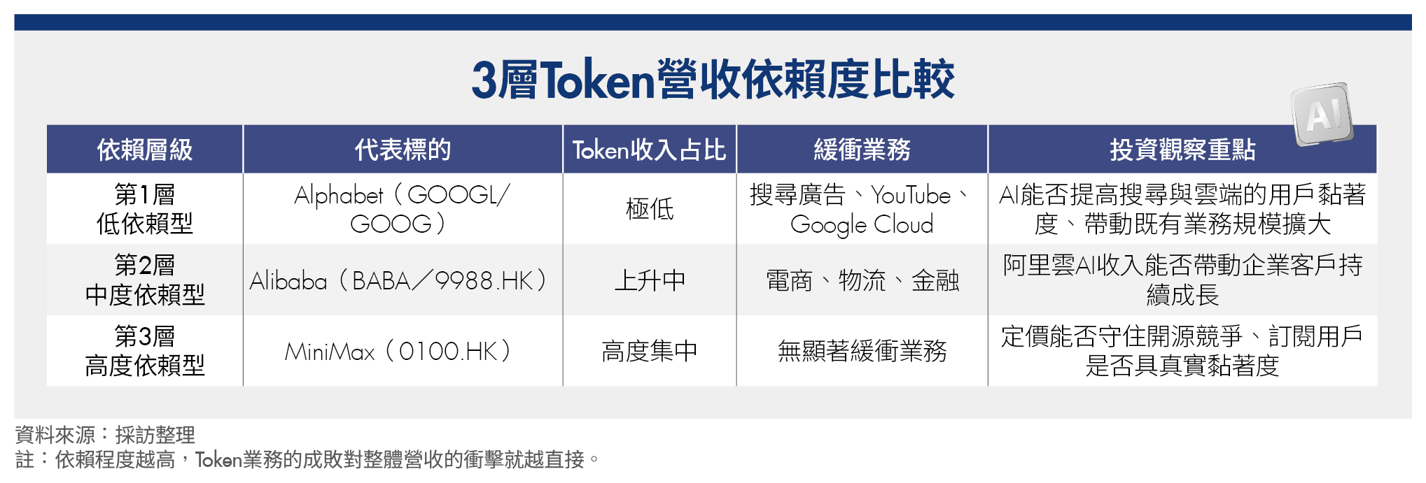 誰能把Token變真金白銀？拆解AI巨頭獲利真相