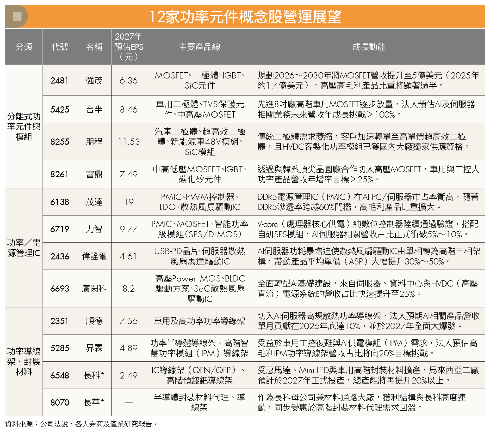 AI耗電時代來了，功率元件為何大翻身？