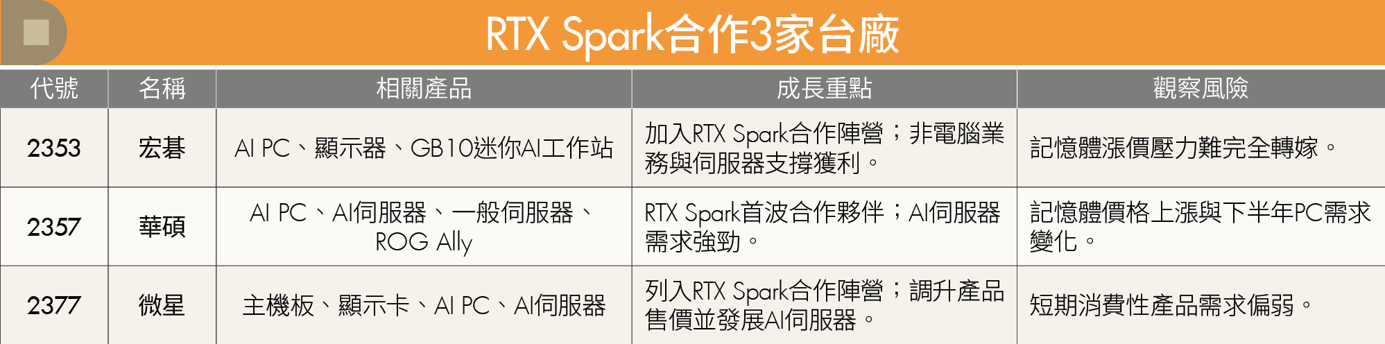 輝達攜手台廠打造高階AI PC，裝置端算力商機怎麼看？