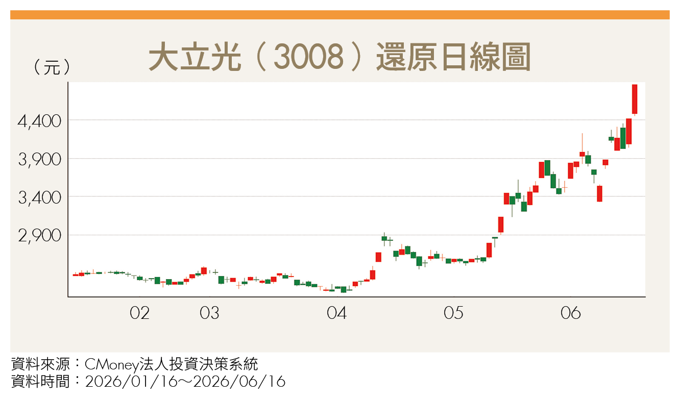 大立光目標價上看8千元？CPO關鍵技術帶來新想像