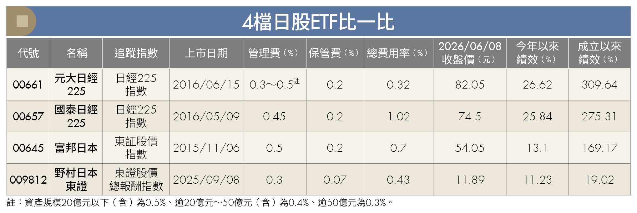 日股衝破歷史新高，新手該怎麼買日股ETF？