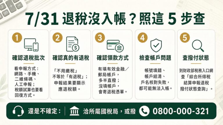 「7月31日退稅沒入帳怎麼辦？」2026所得稅退稅進度、3批時間與小心詐騙