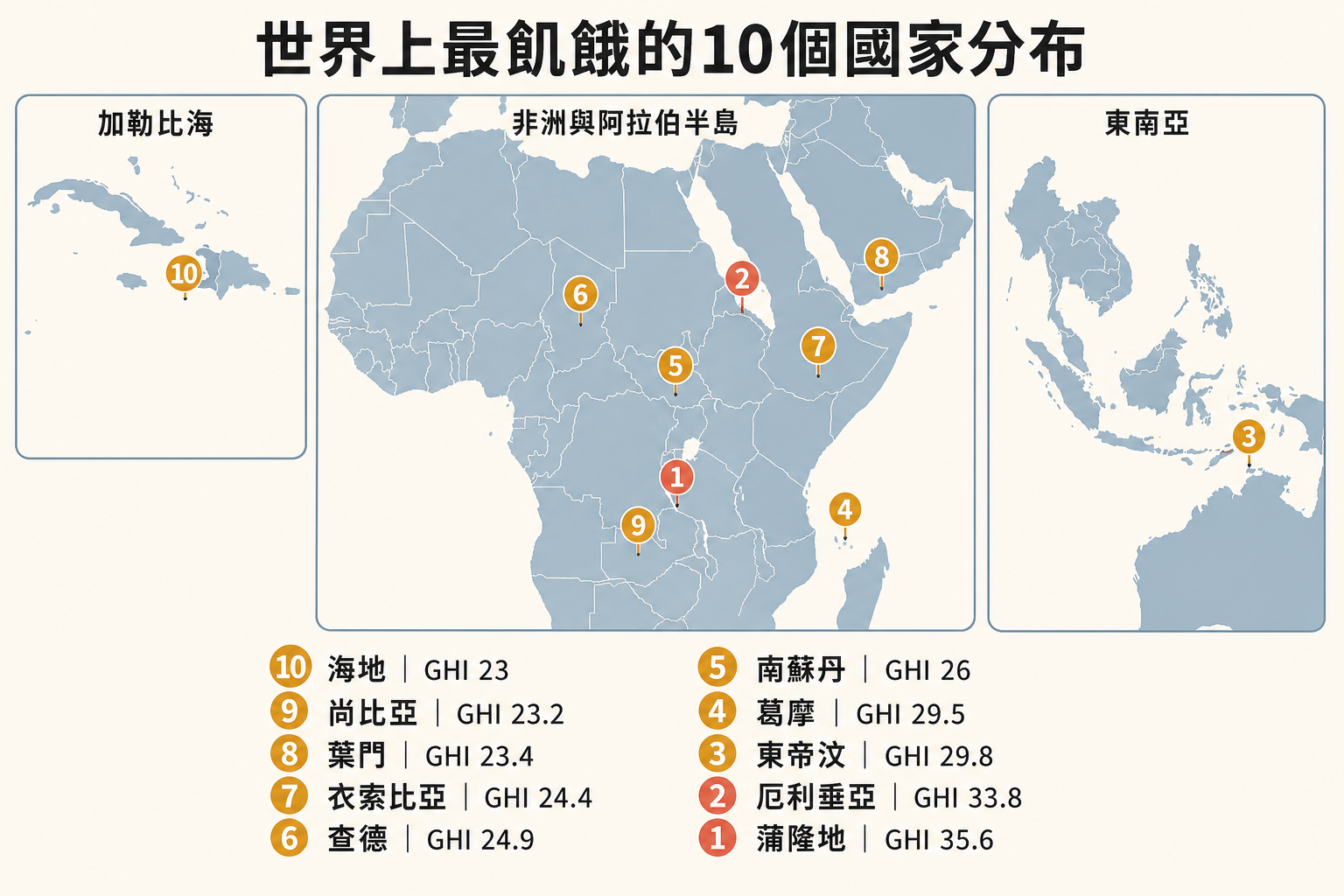 世界上最飢餓的10個國家分布地圖：海地、尚比亞、葉門、衣索比亞、查德、南蘇丹、葛摩、東帝汶、厄利垂亞與蒲隆地
