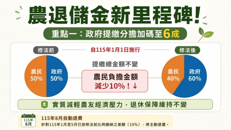 農民退休儲金新制，政府負擔提高至6成！追溯回2026年1月，勞保、國保8月起也可自提農退