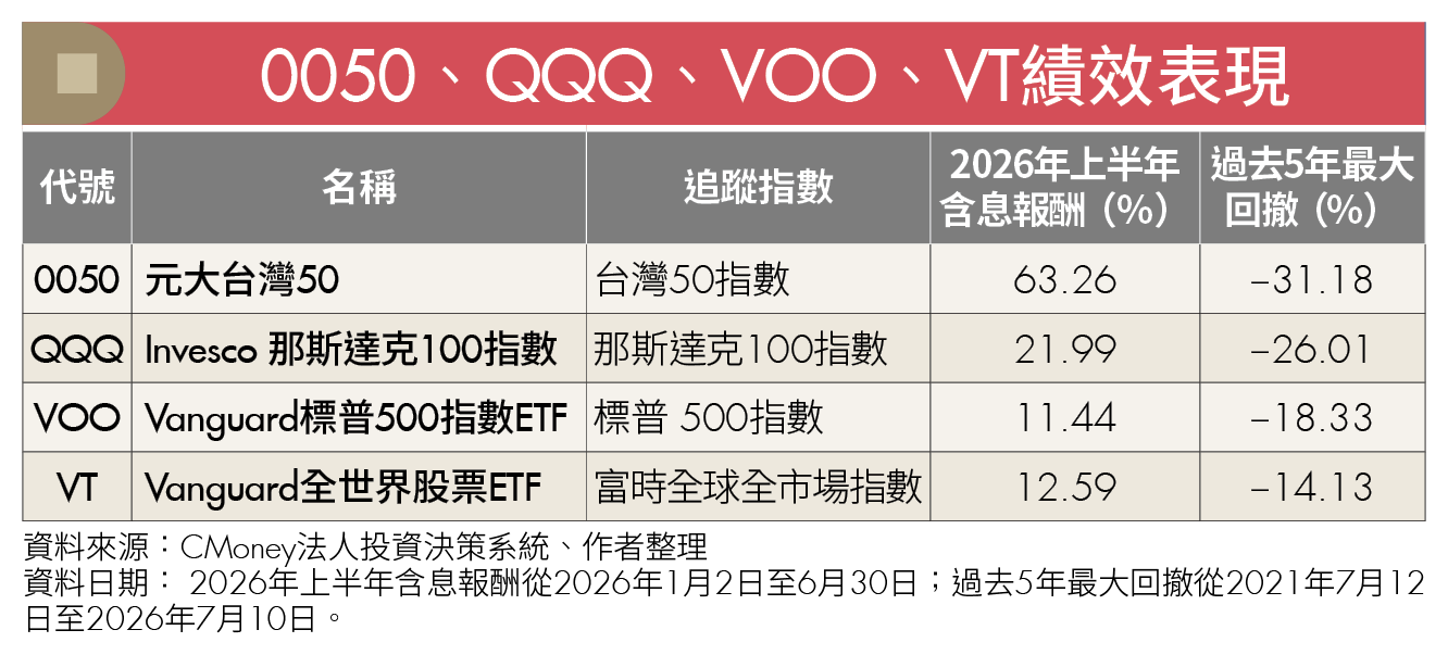 台股績效再好，也不該把資金全押單一市場