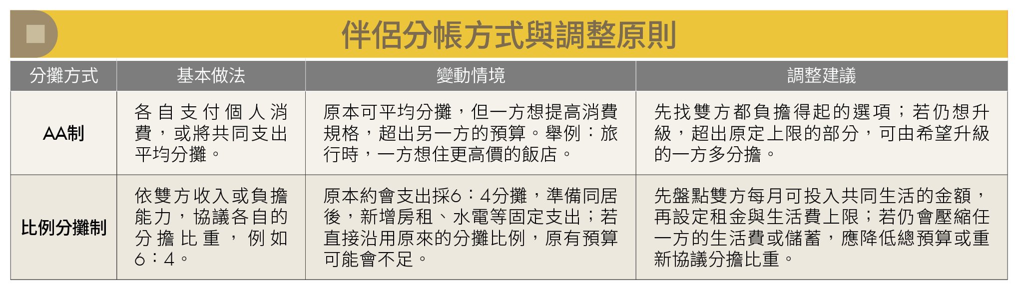 AA制真的公平嗎？伴侶分帳前先談清楚這3件事